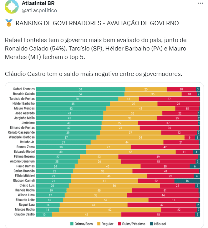ATLASINTEL: Fátima é a governadora do Brasil com maior índice de Ruim/Péssimo