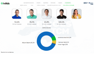 PESQUISA TCM/TS2/ MOSSORÓ/ VOTOS VÁLIDOS: Allyson seria reeleito Prefeito com 85,2%
