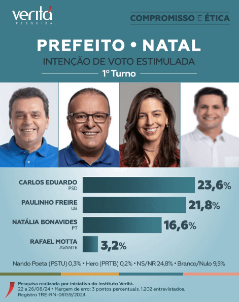 Pesquisa VERITÁ aponta empate para prefeitura do Natal entre Carlos Eduardo e Paulinho Freire