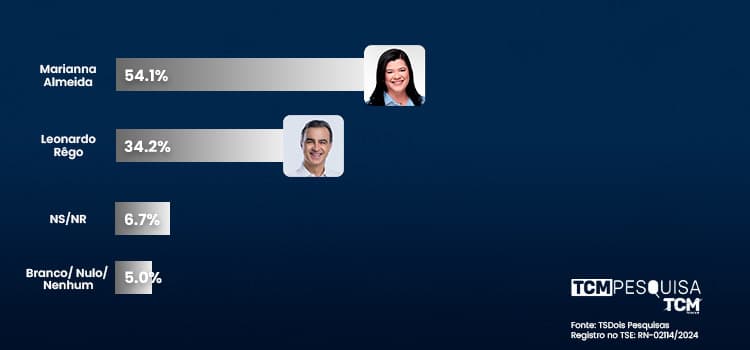 PESQUISA TCM/TS2/PAUS DOS FERROS: Prefeita Marianna Almeida abre quase 20 pontos para o segundo colocado Leonardo Rêgo