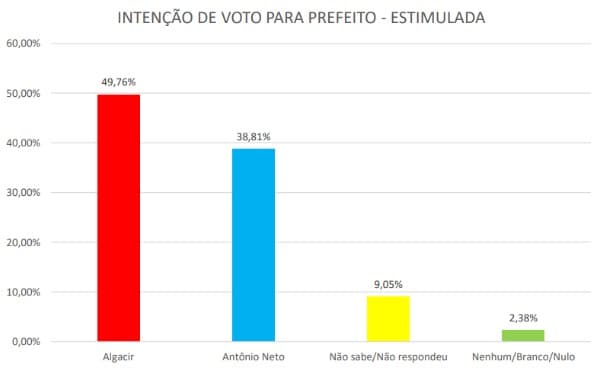 Sensatus/NOVO: Algacir aumenta vantagem na disputa pela Prefeitura de Montanhas e chega a 49%