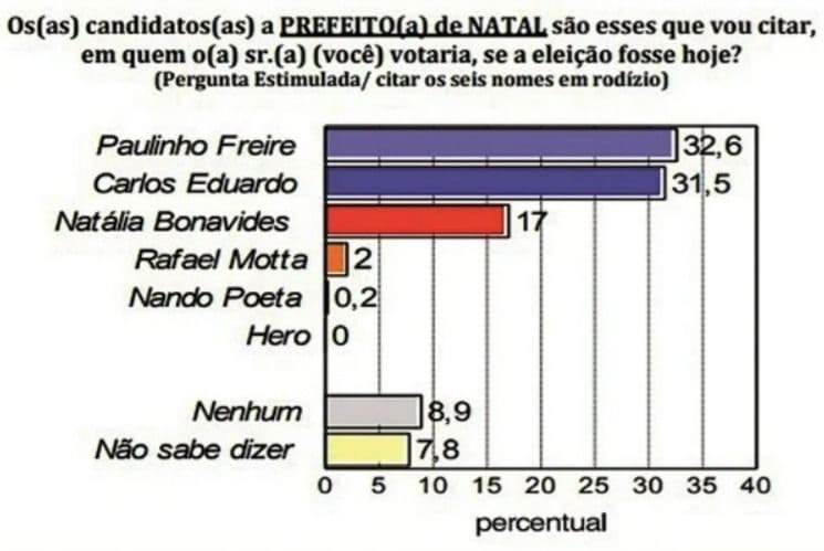 Pesquisa Consult/TN: Paulinho Freire vira e assume primeiro lugar com 32,60%