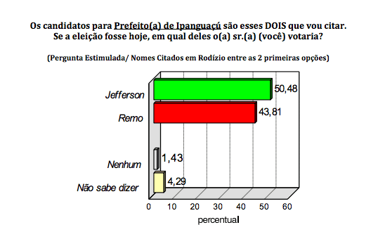 PESQUISA CONSULT/ IPANGUAÇU/ ESTIMULADA: Jefferson abre seis pontos de vantagem com 50,4, contra 43,8% de Remo