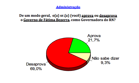 PESQUISA CONSULT/ IPANGUAÇU/ ADMINISTRAÇÃO: Governo Fátima é reprovado por 69%