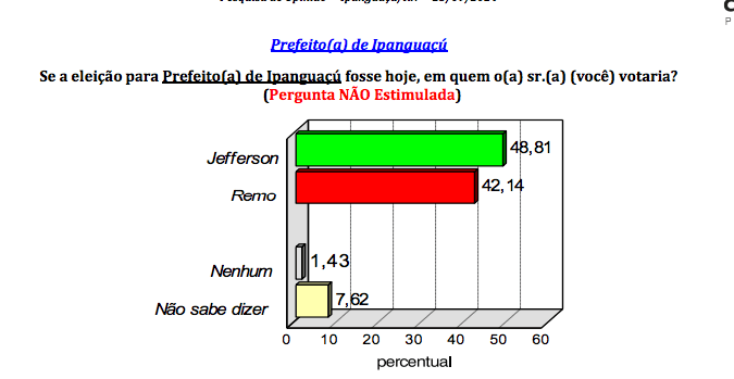 PESQUISA CONSULT/ IPANGUAÇU/ ESPONTÂNEA: Jefferson mantém vantagem com 48,8% contra 42,1% de Remo
