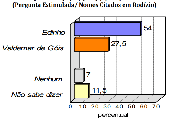 PESQUISA CONSULT/ BG/ POÇO BRANCO/ ESTIMULADA: Edinho lidera com 54% contra 27% de Valdemar