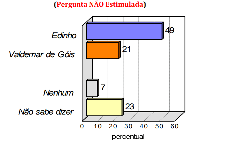 PESQUISA CONSULT/ BG/ POÇO BRANCO/ ESPONTÂNEA: Edinho mantém ampla vantagem com 49% contra 21% de Valdemar