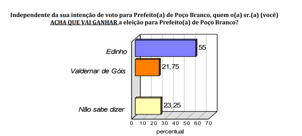 PESQUISA CONSULT/ BG/ POÇO BRANCO/ EXPECTATIVA: 55% da população acredita na reeleição de Edinho