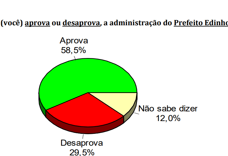 PESQUISA CONSULT/ BG/ POÇO BRANCO/ ADMINISTRAÇÃO: Gestão de Edinho é aprovada por 58,5%