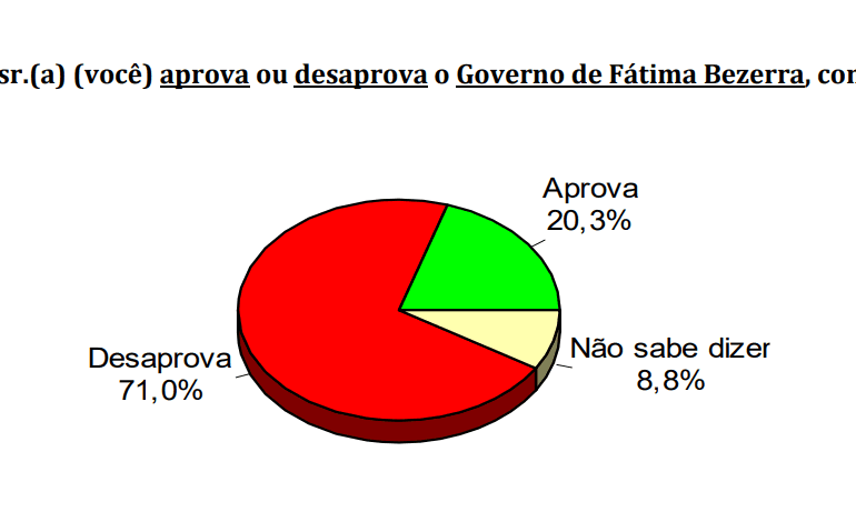 PESQUISA CONSULT/ BG/ POÇO BRANCO/ ADMINISTRAÇÃO: Governo Fátima é reprovado por 71% da população