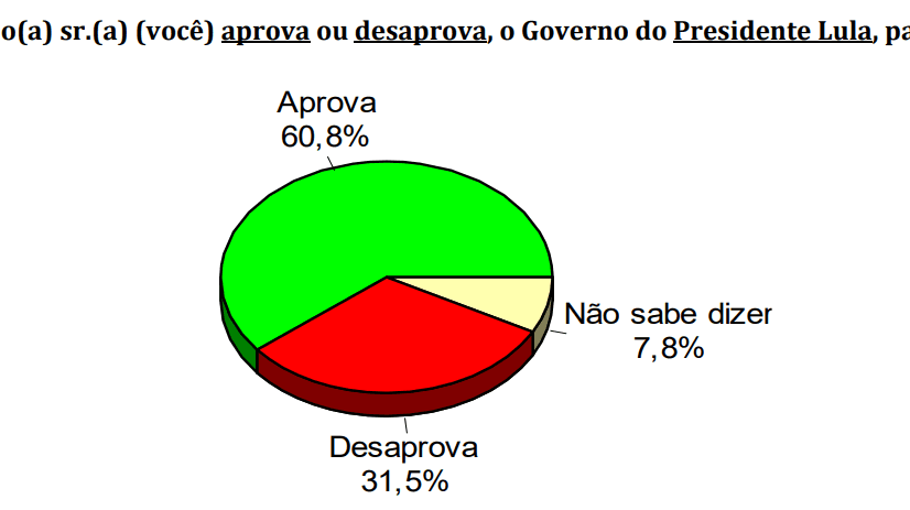 PESQUISA CONSULT/ BG/ POÇO BRANCO/ ADMINISTRAÇÃO: Governo Lula é aprovado por 60,8%