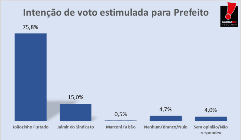 PESQUISA AGORASEI/ BG/ SERRA CAIADA/ ESTIMULADA: Joãozinho Furtado lidera com folga com 75% das intenções de voto
