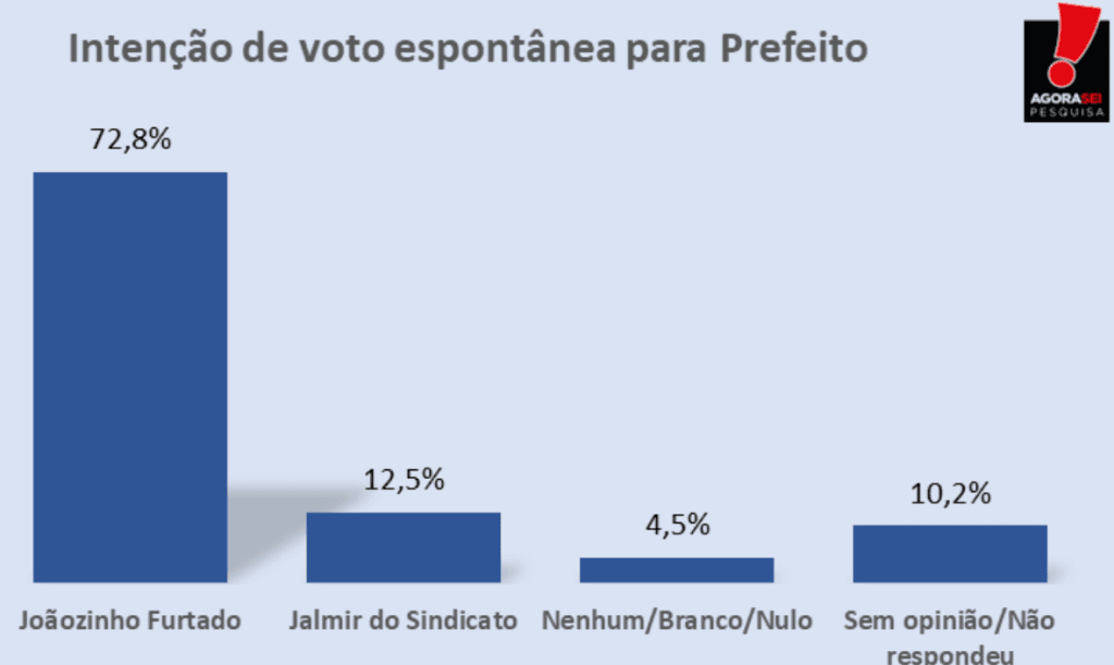 PESQUISA AGORASEI/ BG/ SERRA CAIADA/ ESPONTÂNEA: Joãozinho mantém ampla vantagem com 72,8%