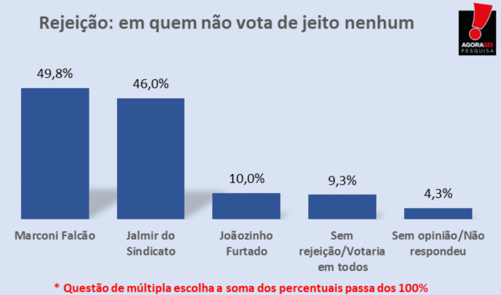 PESQUISA AGORASEI/ BG/ SERRA CAIADA/ REJEIÇÃO: Marconi e Jalmir são os mais rejeitados pela população