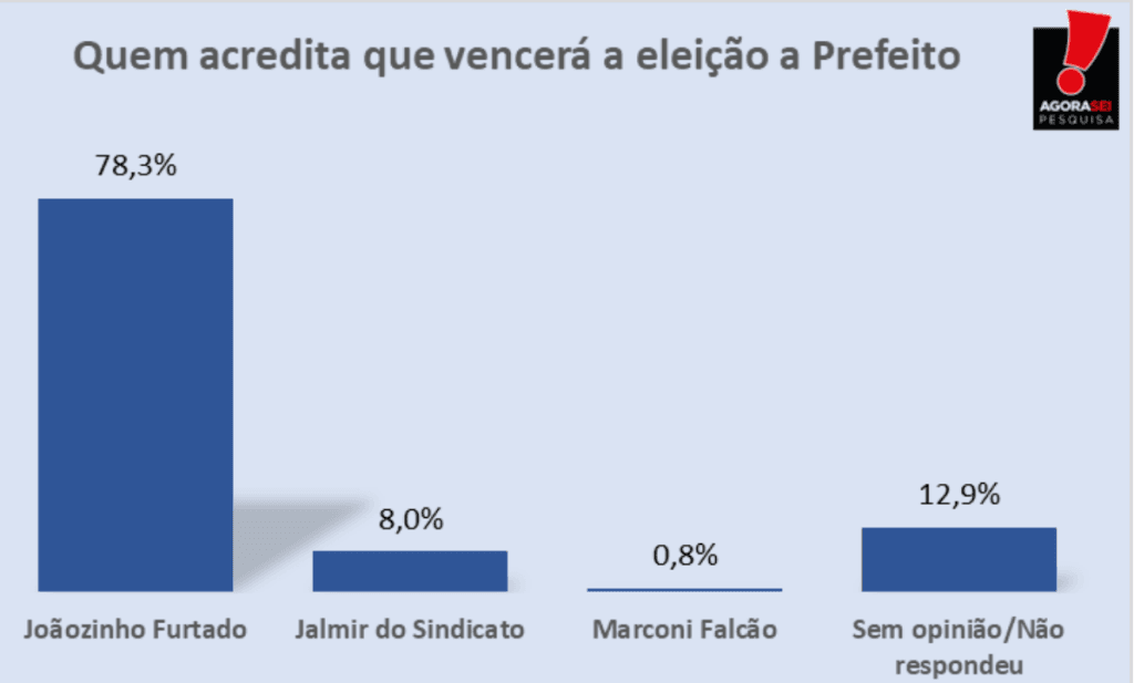 PESQUISA AGORASEI/ BG/ SERRA CAIADA/ EXPECTATIVA: 78,3% acreditam na vitória de Joãozinho Furtado