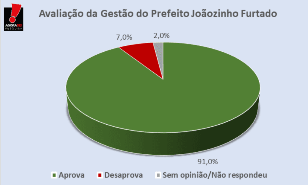 PESQUISA AGORASEI/ BG/ SERRA CAIADA/ ADMINISTRAÇÃO: 91% aprovam gestão de Joãozinho Furtado