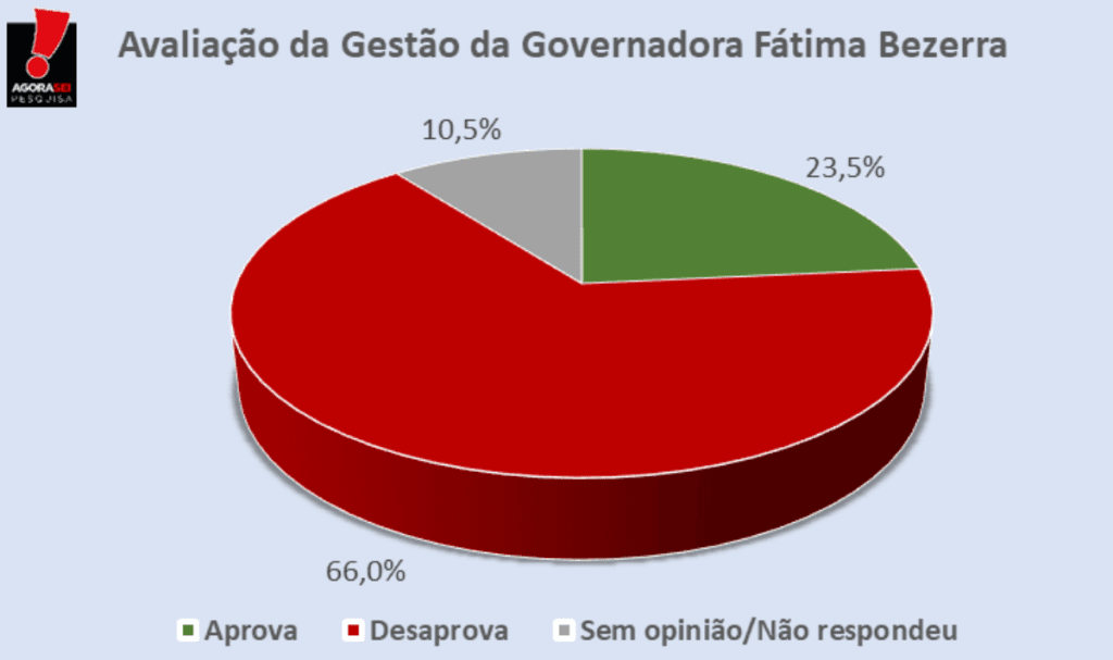 PESQUISA AGORASEI/ BG/ SERRA CAIADA/ ADMINISTRAÇÃO: 66% reprovam governo Fátima Bezerra