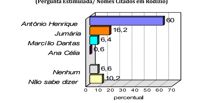 PESQUISA CONSULT/ BG/ CEARÁ-MIRIM/ ESTIMULADA: Antônio Henrique lidera com 60%, contra 16% de Jumária e 6% de Marcílio