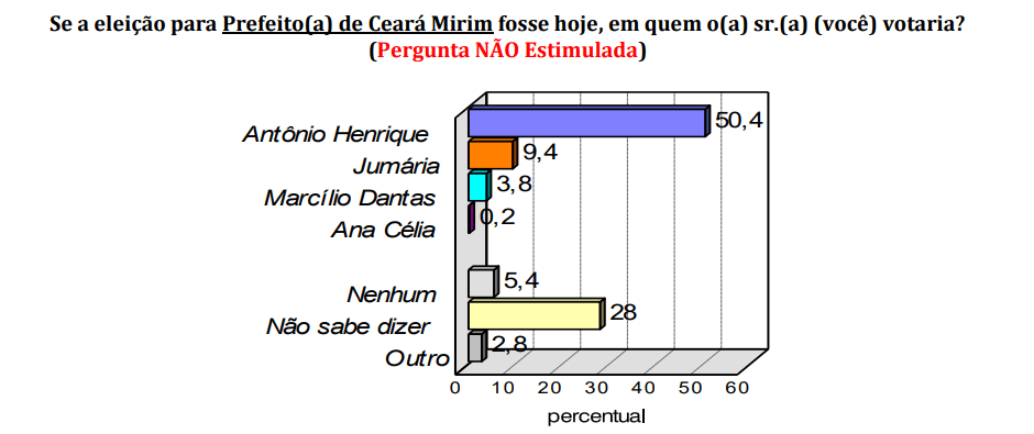 PESQUISA CONSULT/ BG/ CEARÁ-MIRIM/ ESPONTÂNEA: Antônio Henrique lidera com folga com 50,4%, contra 9,4% de Jumária e 3,8% de Marcílio