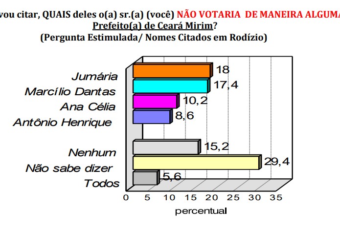 PESQUISA CONSULT/ BG/ CEARÁ-MIRIM/ REJEIÇÃO: Jumária Mota é a mais rejeitada pela população