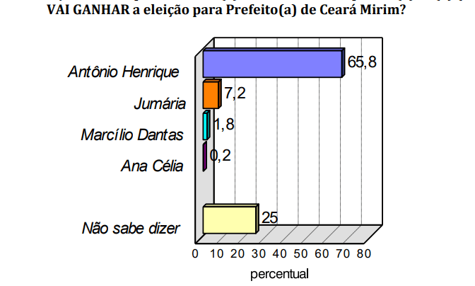 PESQUISA CONSULT/ BG/ CEARÁ-MIRIM/ EXPECTATIVA: 65,8% acreditam na vitória de Antônio Henrique