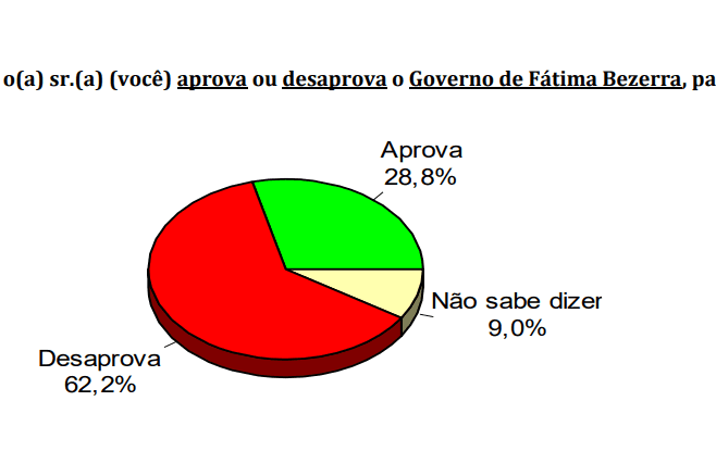 PESQUISA CONSULT/ BG/ CEARÁ-MIRIM/ ADMINISTRAÇÃO: Governo Fátima é reprovado por 62,2% da população