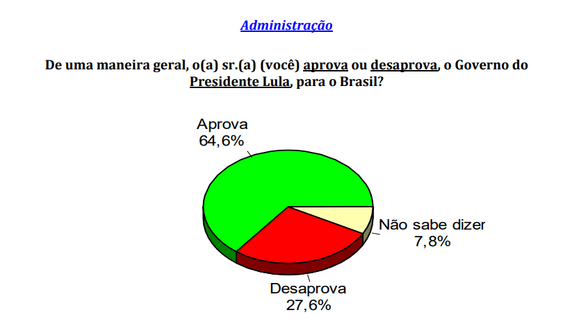 PESQUISA CONSULT/ BG/ CEARÁ-MIRIM/ ADMINISTRAÇÃO: Governo Lula é aprovado por 64,6% da população