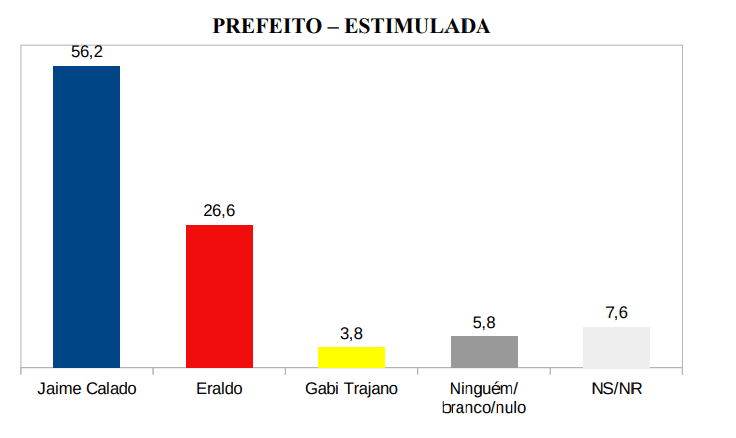 PESQUISA SETA/ BG/ SÃO GONÇALO/ ESTIMULADA: Jaime lidera com 56,2%, contra 26,6% de Eraldo e 3,8% de Gabi Trajano