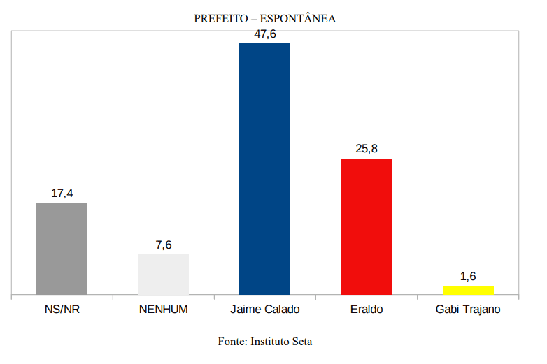 PESQUISA SETA/ BG/ SÃO GONÇALO/ ESPONTÂNEA: Jaime tem 47,6%, Eraldo 25,8% e Gabi 1,6%