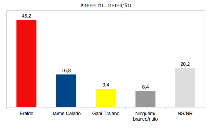 PESQUISA SETA/ BG/ SÃO GONÇALO/ REJEIÇÃO: Eraldo é o mais rejeitado pela população