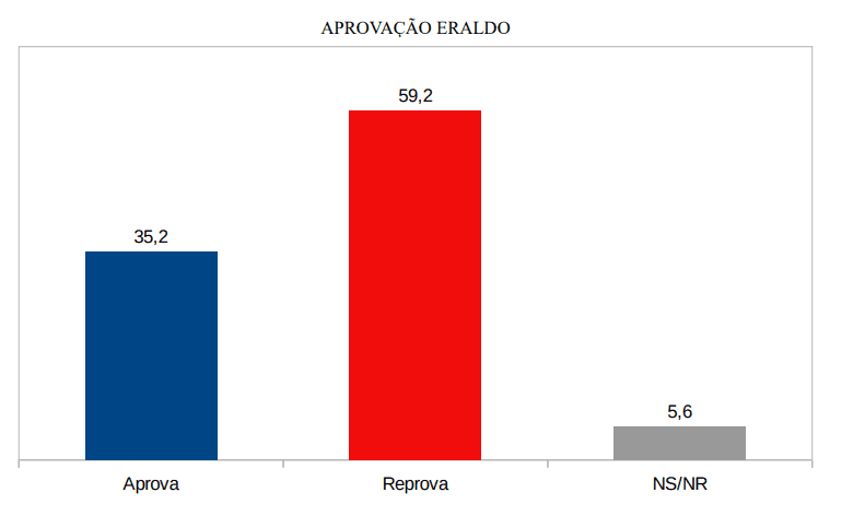 PESQUISA SETA/ BG/ SÃO GONÇALO/ ADMINISTRAÇÃO: Gestão de Eraldo é reprovada por 59,2% da população
