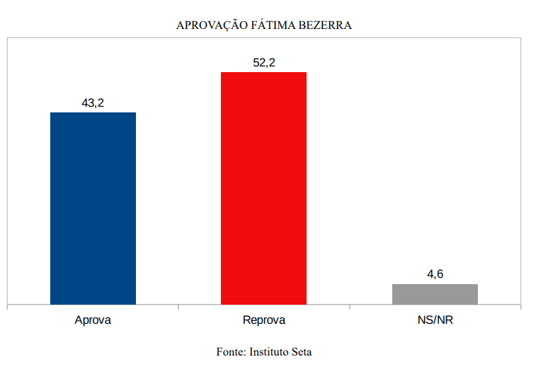 PESQUISA SETA/ BG/ SÃO GONÇALO/ ADMINISTRAÇÃO: Governo Fátima é reprovado por 52,2% da população