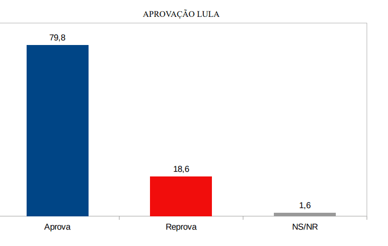 PESQUISA SETA/ BG/ SÃO GONÇALO/ ADMINISTRAÇÃO: Governo Lula é aprovado por 79,8% da população
