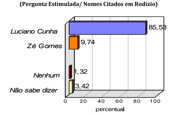 PESQUISA CONSULT/ BG/ LAJES PINTADAS/ ESTIMULADA: Luciano Cunha lidera com 85,5%, contra 9,7% de Zé Gomes
