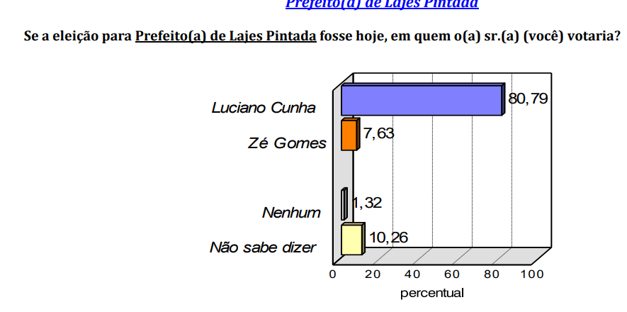 PESQUISA CONSULT/ BG/ LAJES PINTADAS/ ESPONTÂNEA: Luciano Cunha mantém ampla vantagem com 80,7% contra 7,6% de Zé Gomes