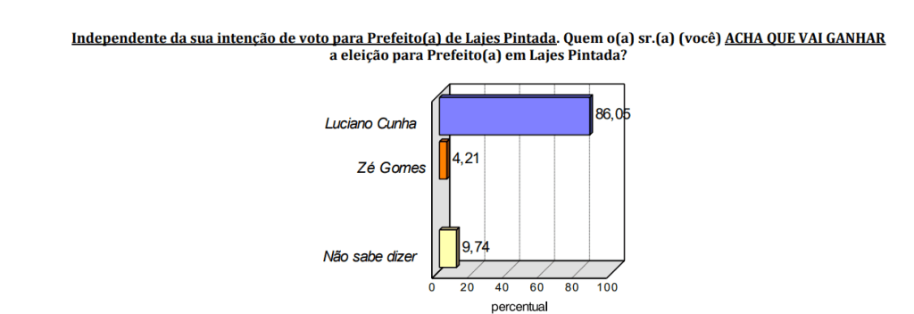 PESQUISA CONSULT/ BG/ LAJES PINTADAS/ EXPECTATIVA: 86% acreditam na reeleição de Luciano Cunha 