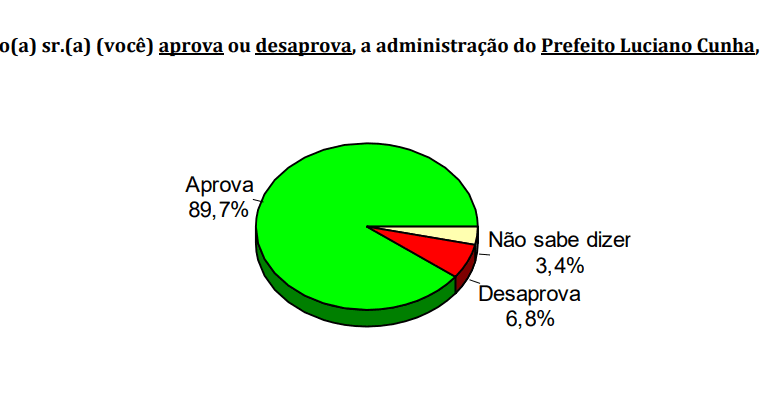 PESQUISA CONSULT/ BG/ LAJES PINTADAS/ ADMINISTRAÇÃO: 89,7% aprovam gestão de Luciano Cunha