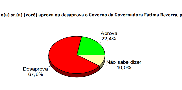 PESQUISA CONSULT/ BG/ LAJES PINTADAS/ ADMINISTRAÇÃO: 67,6% reprovam Governo Fátima