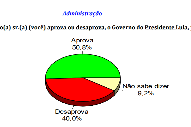 PESQUISA CONSULT/ BG/ LAJES PINTADAS/ ADMINISTRAÇÃO: 50,8% aprovam gestão de Lula