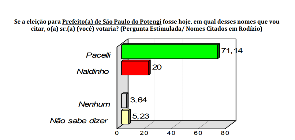 PESQUISA CONSULT/ BG/ SÃO PAULO DO POTENGI/ ESTIMULADA: Pacelli lidera com 71% das intenções de voto