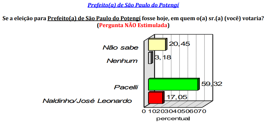 PESQUISA CONSULT/ BG/ SÃO PAULO DO POTENGI/ ESPONTÂNEA: Pacelli mantém liderança com 59% contra 17% de Naldinho