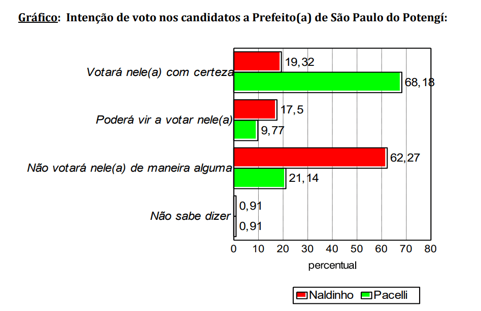PESQUISA CONSULT/ BG/ SÃO PAULO DO POTENGI/ REJEIÇÃO: Naldinho é o mais rejeitado pela população