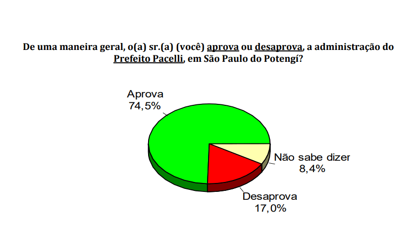PESQUISA CONSULT/ BG/ SÃO PAULO DO POTENGI/ ADMINISTRAÇÃO: Gestão de Pacelli é aprovada por 74,5% da população