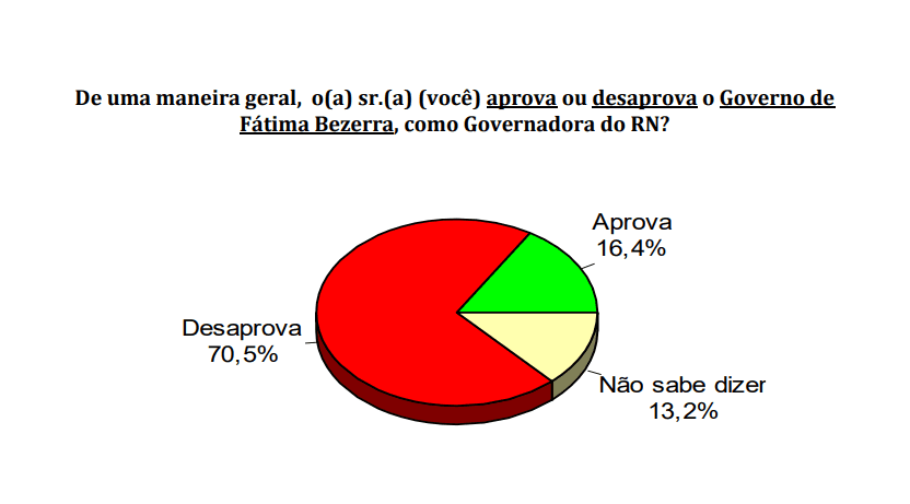 PESQUISA CONSULT/ BG/ SÃO PAULO DO POTENGI/ ADMINISTRAÇÃO: 70,5% reprovam Governo Fátima