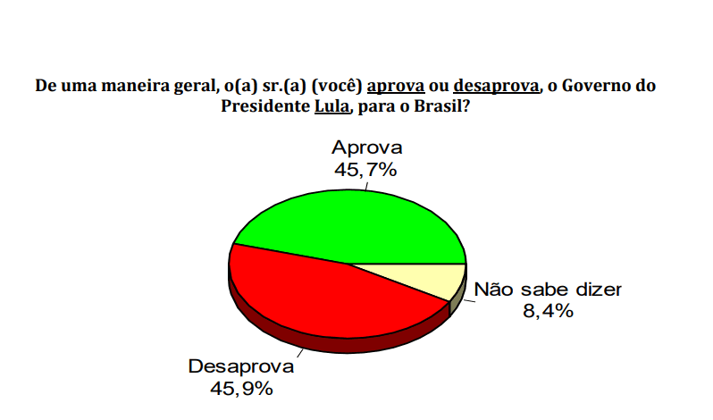 PESQUISA CONSULT/ BG/ SÃO PAULO DO POTENGI/ ADMINISTRAÇÃO: 45,9% reprovam governo Lula