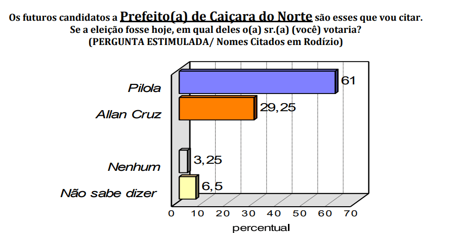 PESQUISA CONSULT/ CAIÇARA DO NORTE ESTIMULADA: Pilola lidera com 61% contra 29% de Allan Cruz