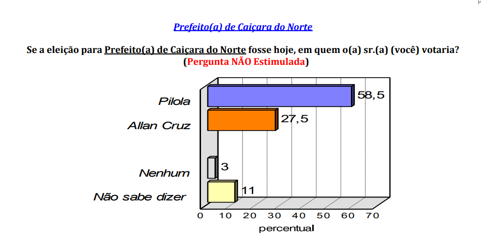 PESQUISA CONSULT/ CAIÇARA DO NORTE/ ESPONTÂNEA: Pilola tem 58,5%, Allan Cruz 27,5%
