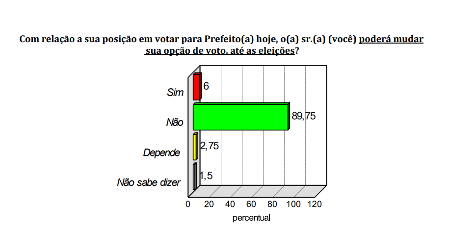 PESQUISA CONSULT/ CAIÇARA DO NORTE/ MUDANÇA: 89,7% não mudariam intenção de voto