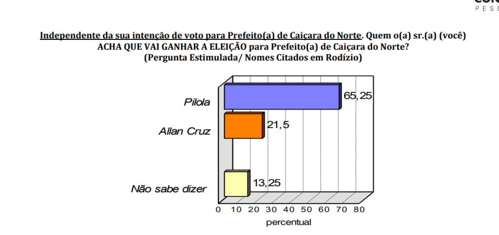 PESQUISA CONSULT/ CAIÇARA DO NORTE EXPECTATIVA: 65,2% acreditam na vitória de Pilola