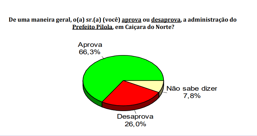 PESQUISA CONSULT/ CAIÇARA DO NORTE ADMINISTRAÇÃO: Gestão de Pilola é aprovada por 66,3%